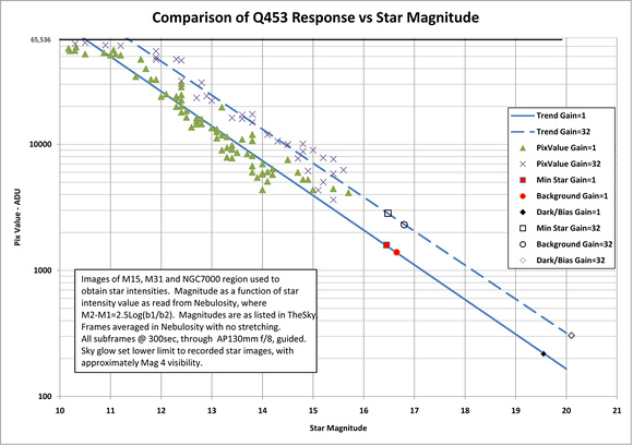 Comparison of Q453 Response vs Star Magnitude