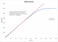 Linearity of Q453