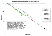 Comparison of Q453 Response vs Star Magnitude
